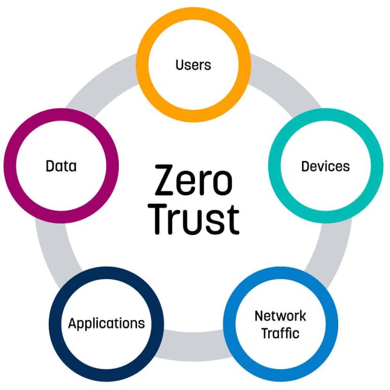 zero-trust-cybersecurity